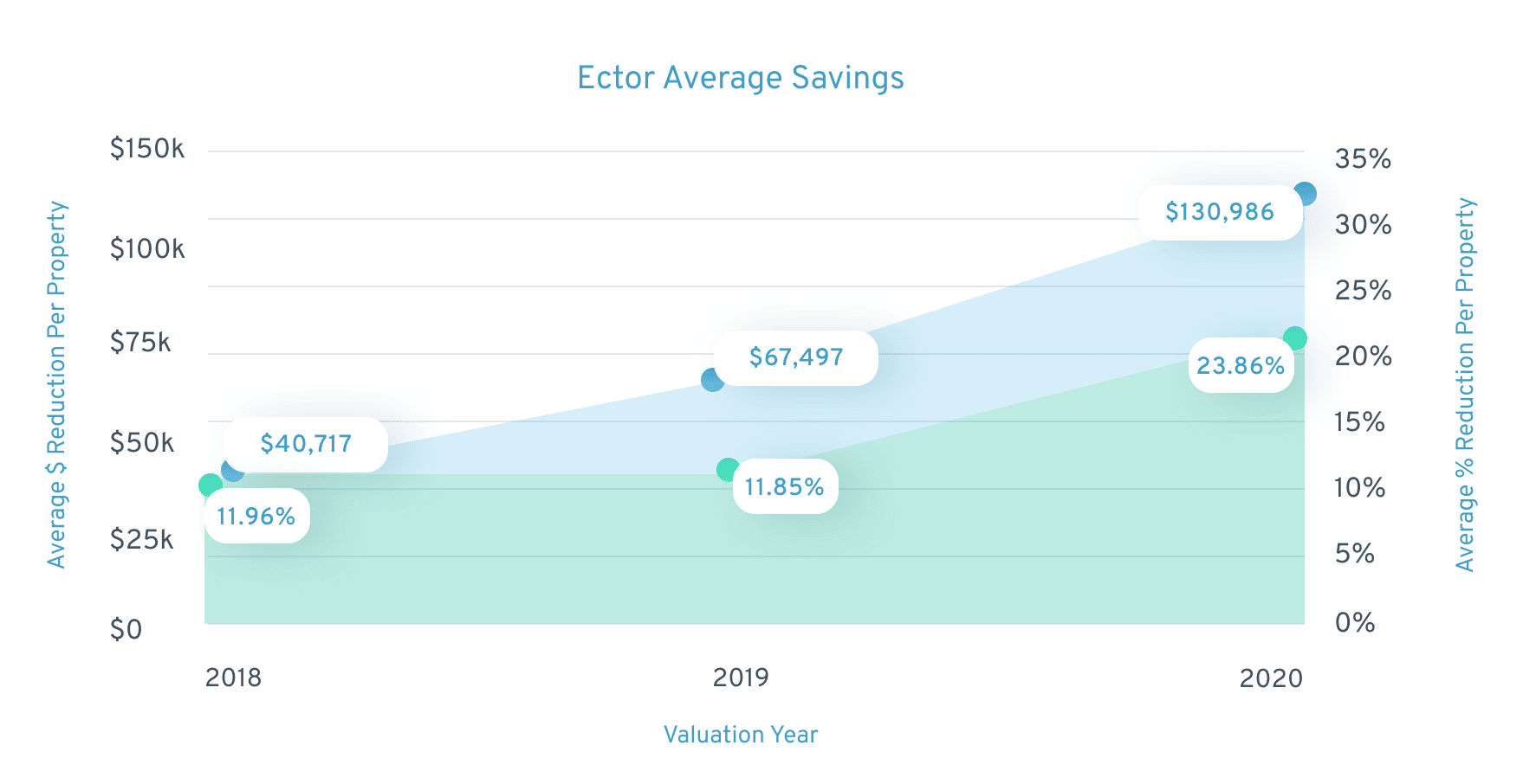 Ector county property tax average savings