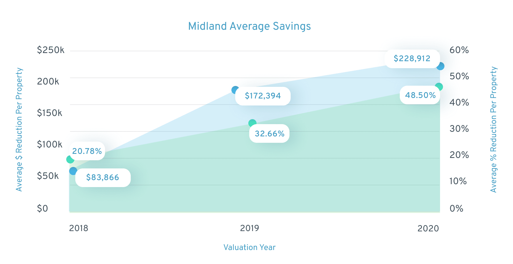 midland county property tax average savings