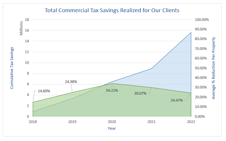 Cumulative Tax Savings